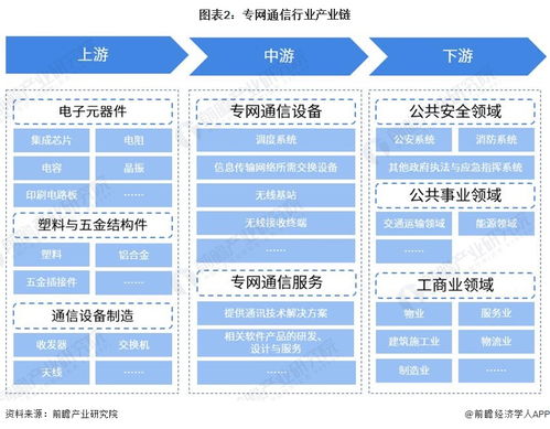 预见2023 2023年中国专网通信行业全景图谱 附市场规模 竞争格局和发展全景等